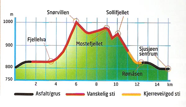 Høydeprofil for turen med beskrivelse av underlag og avmerking av lokasjoner langs ruten